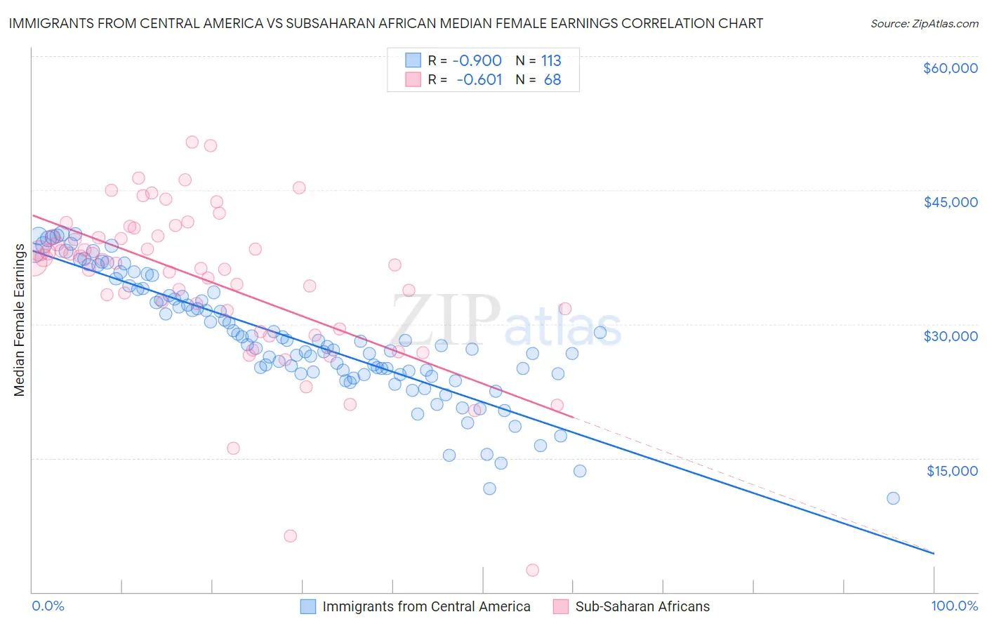 Immigrants from Central America vs Subsaharan African Median Female Earnings