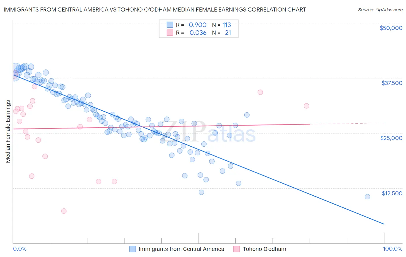 Immigrants from Central America vs Tohono O'odham Median Female Earnings
