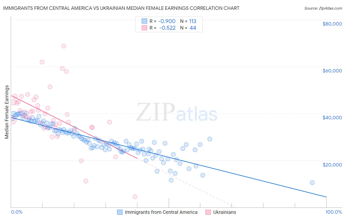 Immigrants from Central America vs Ukrainian Median Female Earnings