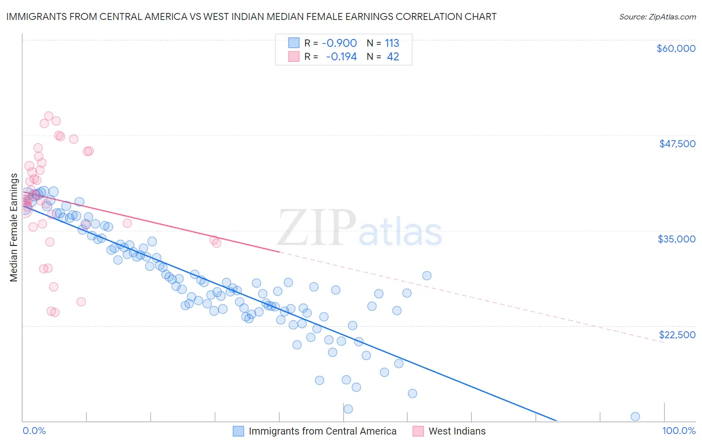 Immigrants from Central America vs West Indian Median Female Earnings