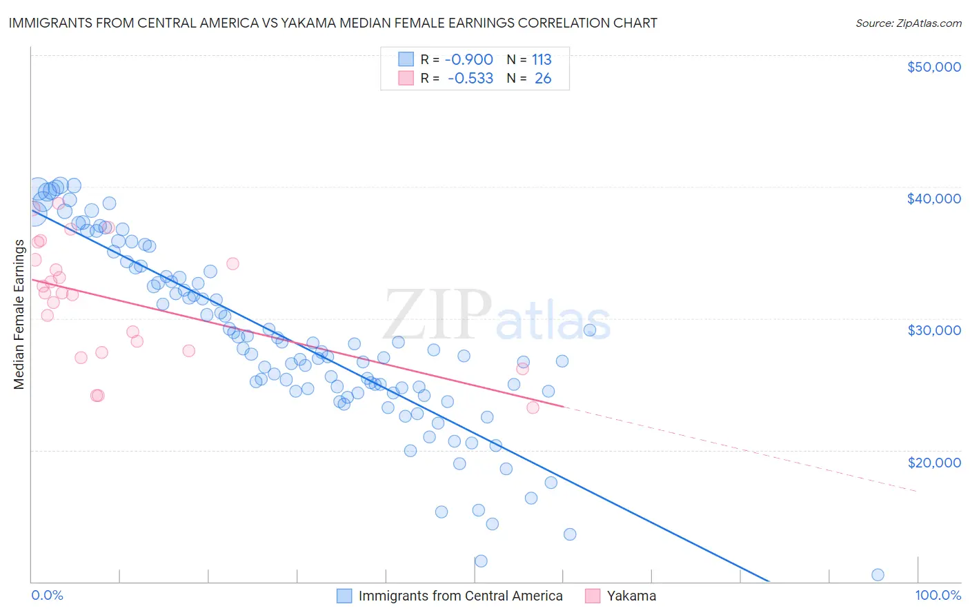 Immigrants from Central America vs Yakama Median Female Earnings