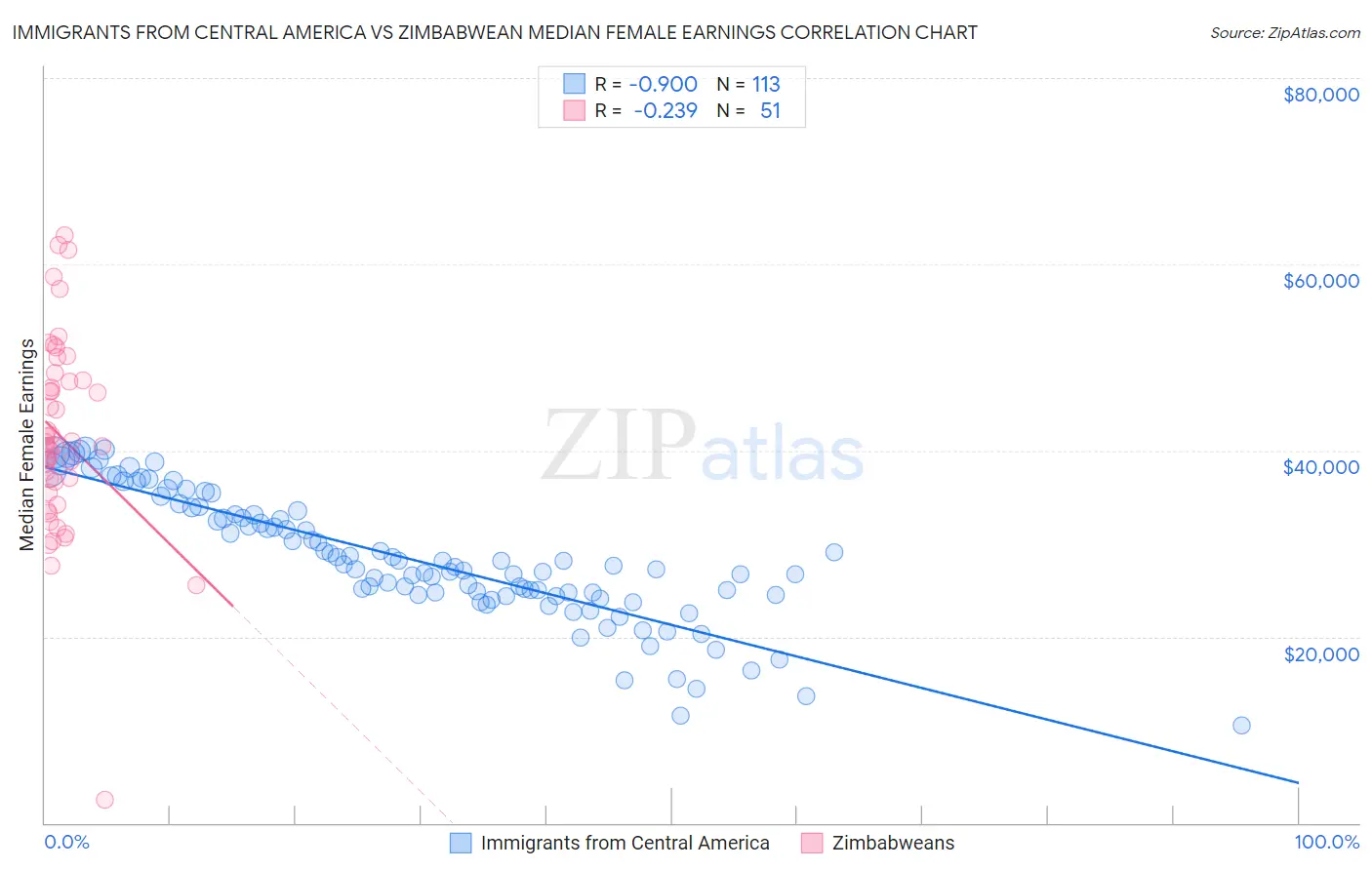 Immigrants from Central America vs Zimbabwean Median Female Earnings