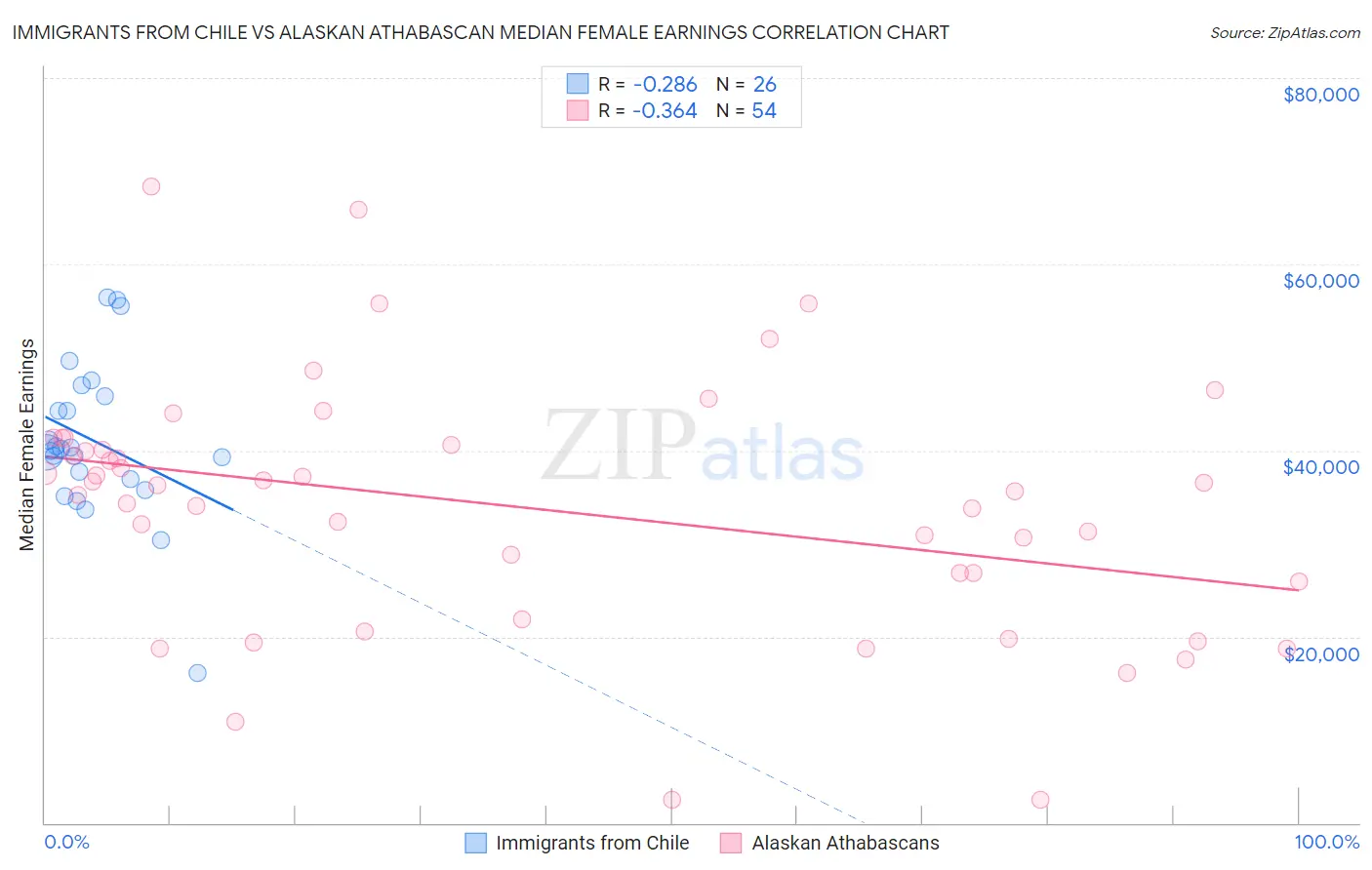 Immigrants from Chile vs Alaskan Athabascan Median Female Earnings