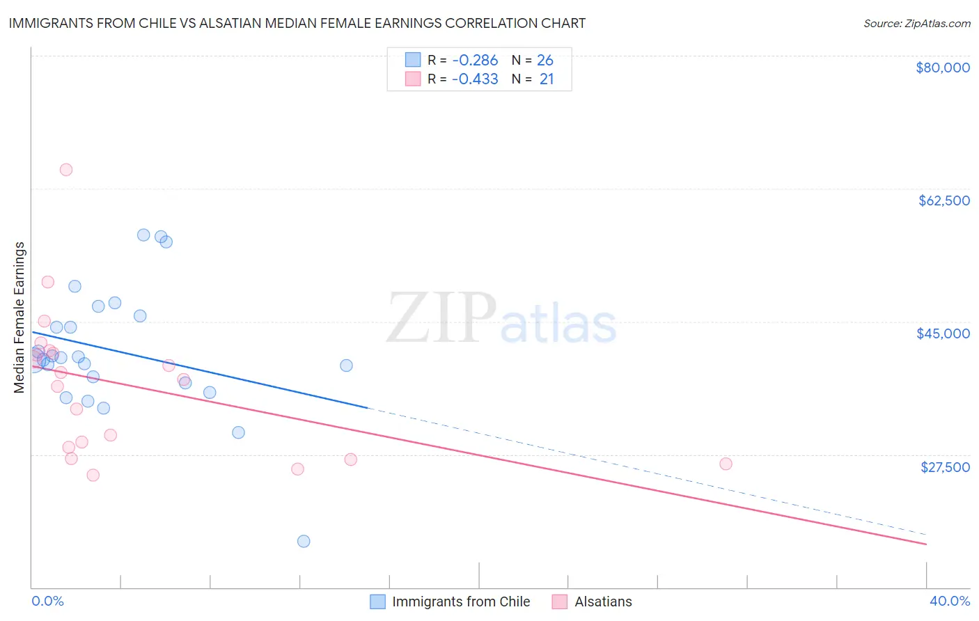 Immigrants from Chile vs Alsatian Median Female Earnings