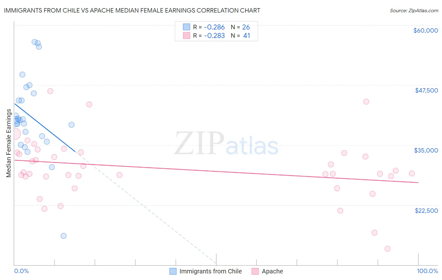 Immigrants from Chile vs Apache Median Female Earnings