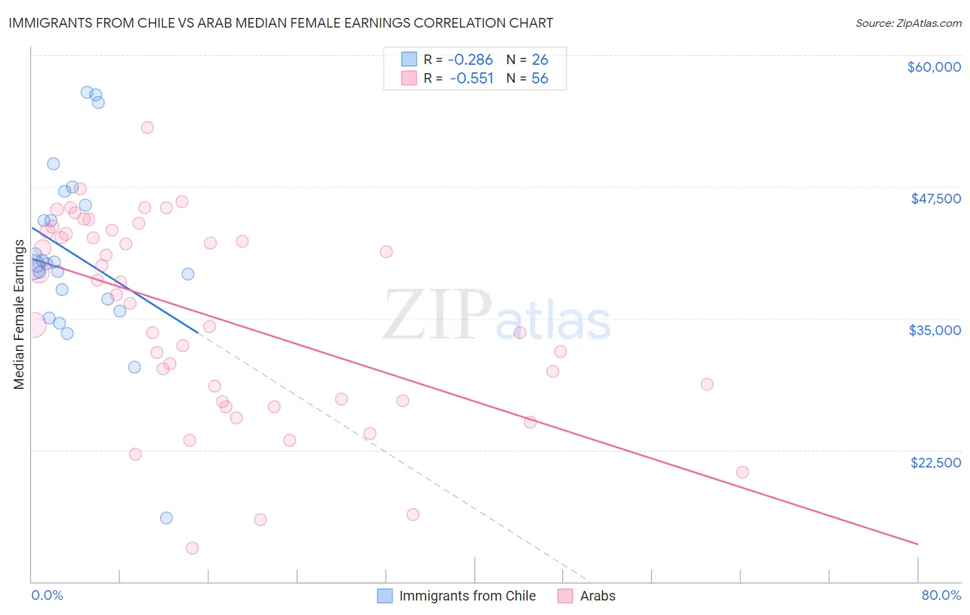 Immigrants from Chile vs Arab Median Female Earnings