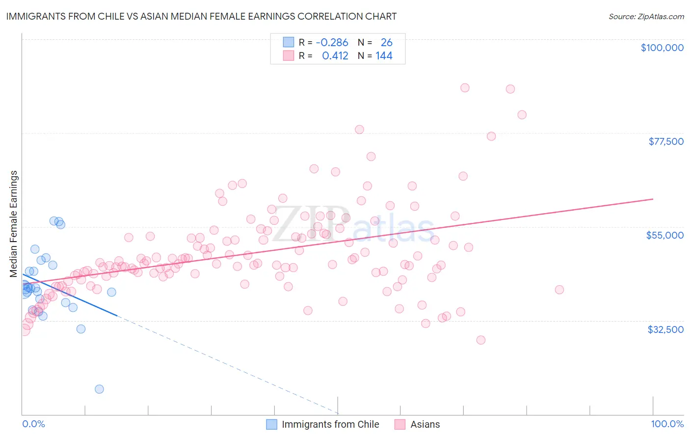 Immigrants from Chile vs Asian Median Female Earnings