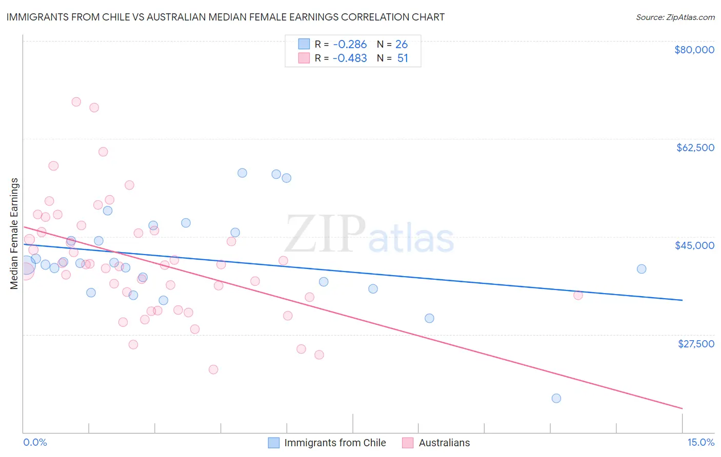 Immigrants from Chile vs Australian Median Female Earnings