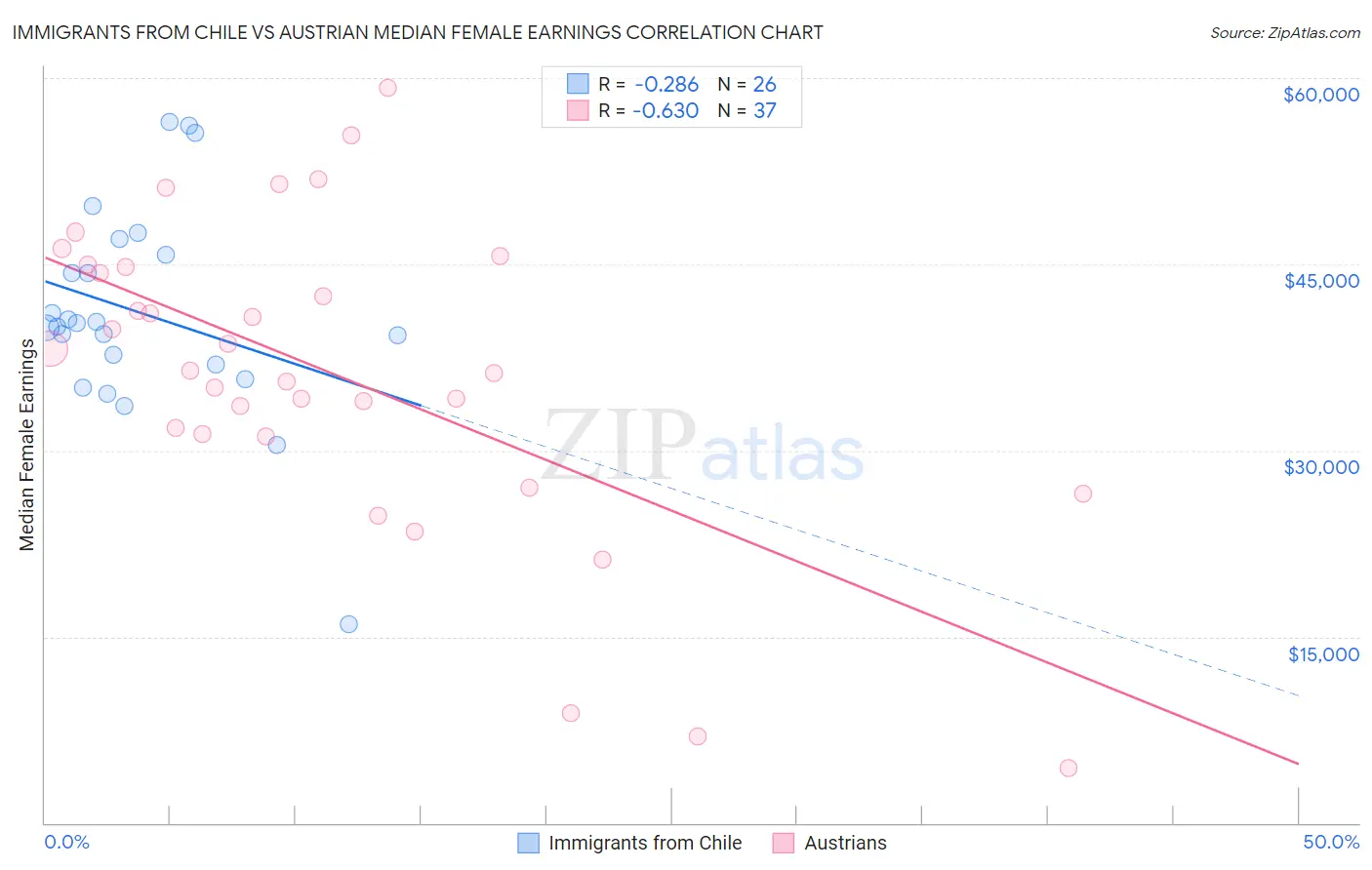 Immigrants from Chile vs Austrian Median Female Earnings