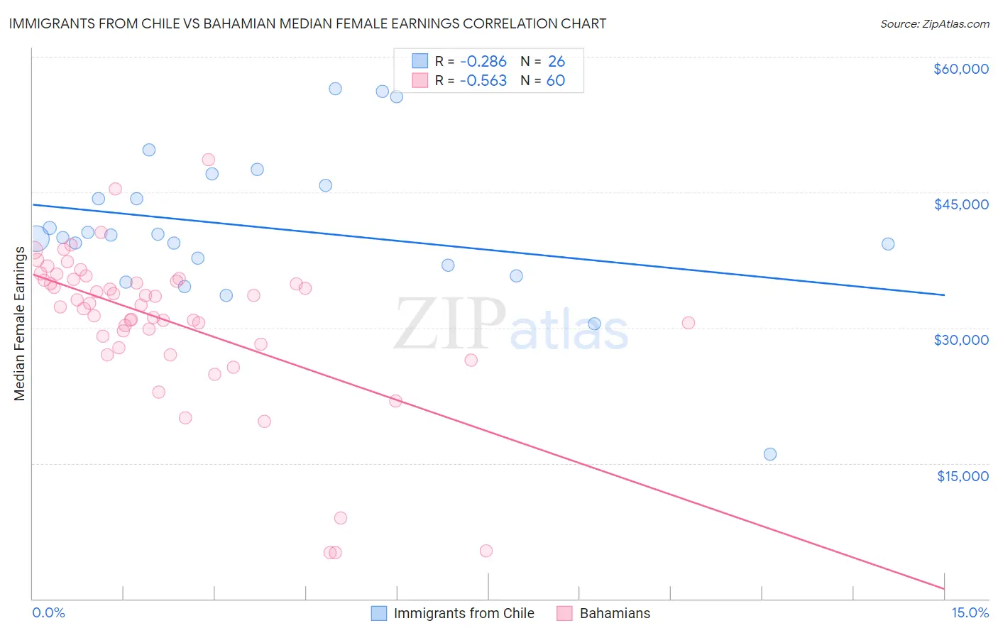 Immigrants from Chile vs Bahamian Median Female Earnings