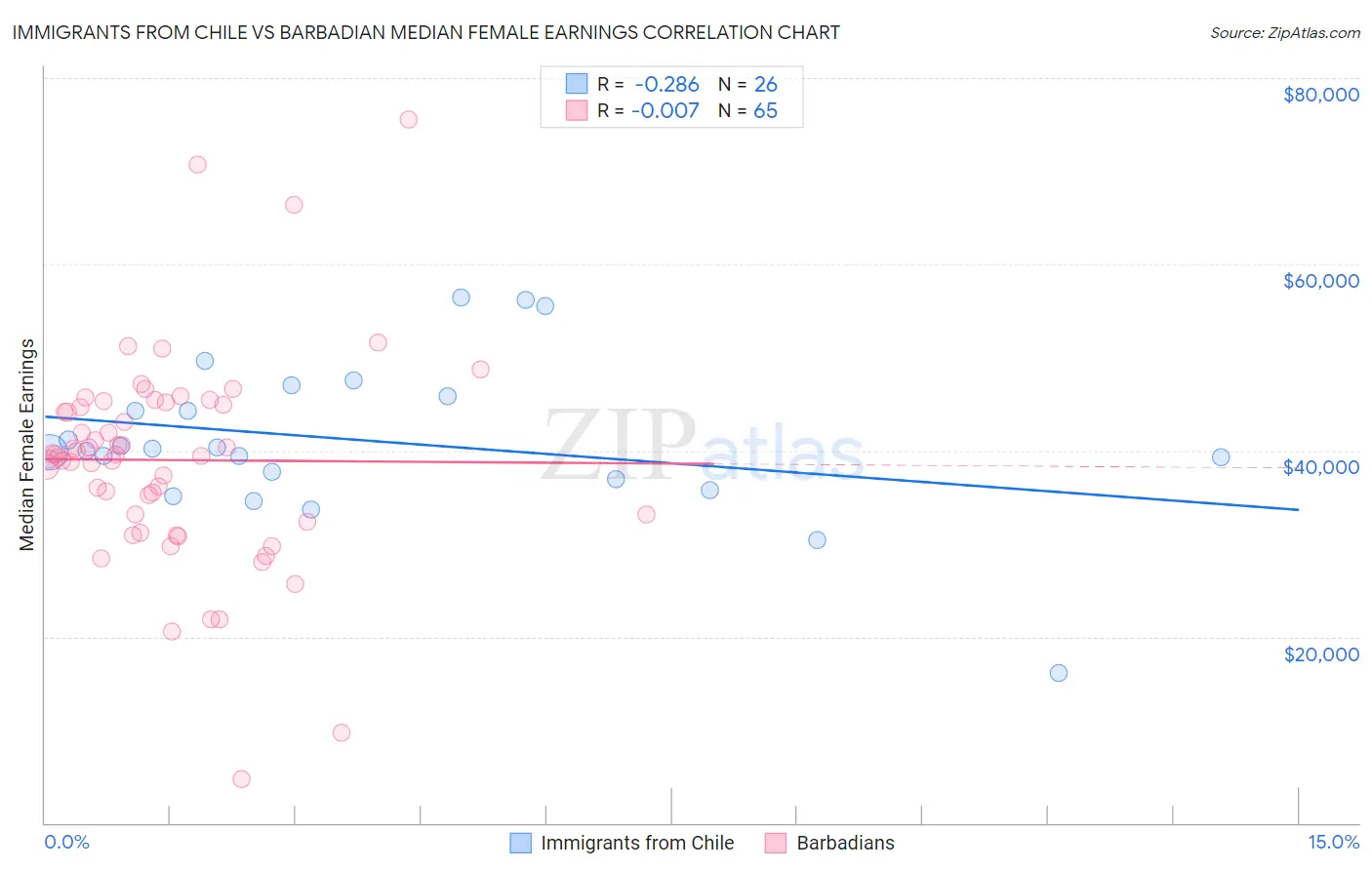 Immigrants from Chile vs Barbadian Median Female Earnings