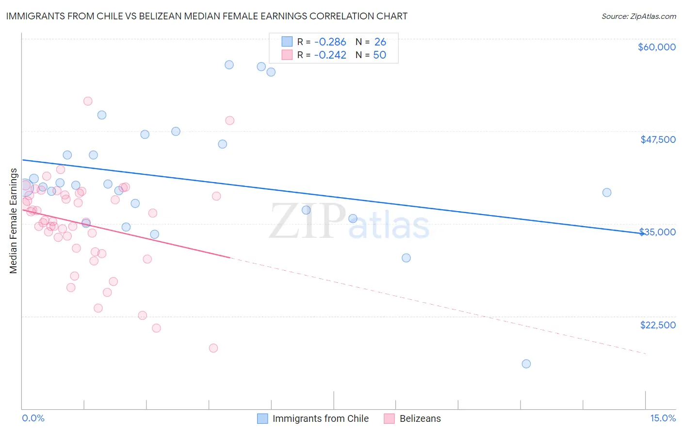 Immigrants from Chile vs Belizean Median Female Earnings