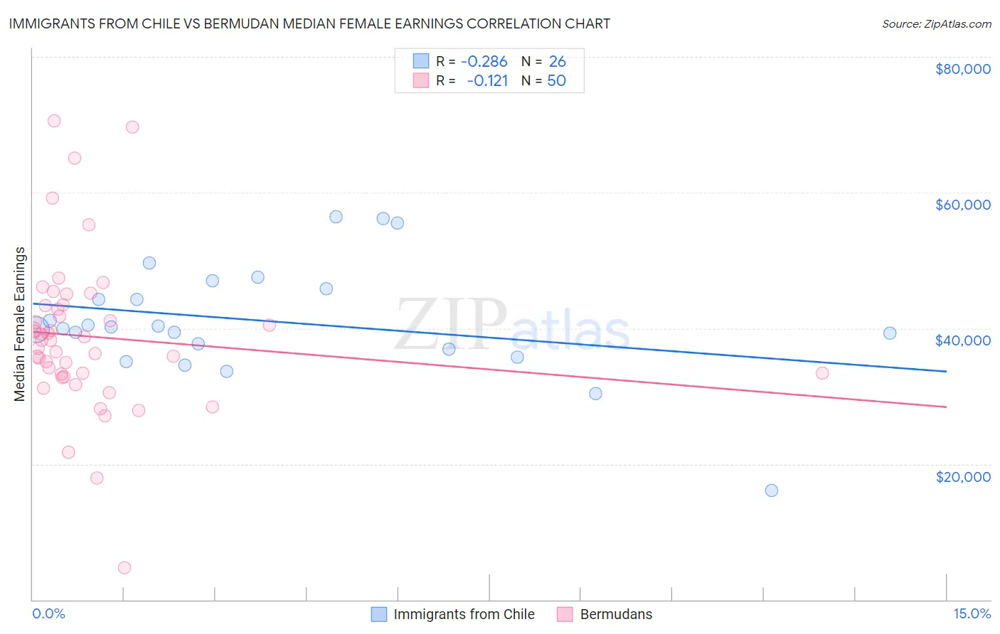 Immigrants from Chile vs Bermudan Median Female Earnings