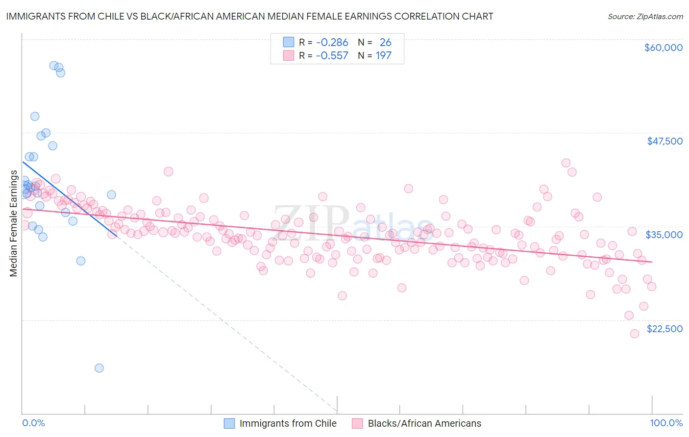 Immigrants from Chile vs Black/African American Median Female Earnings