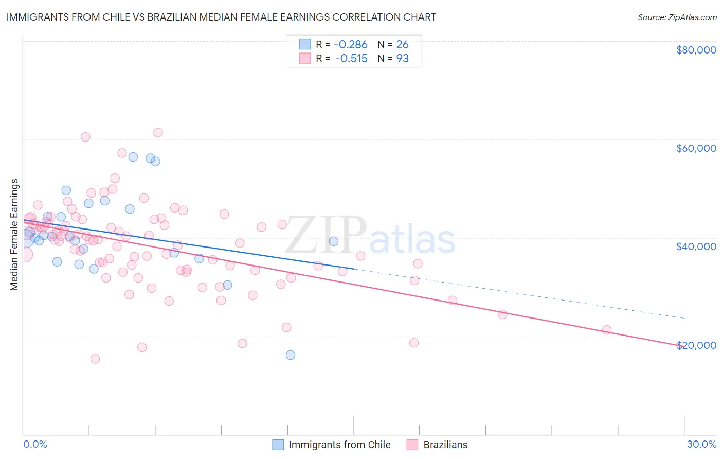 Immigrants from Chile vs Brazilian Median Female Earnings