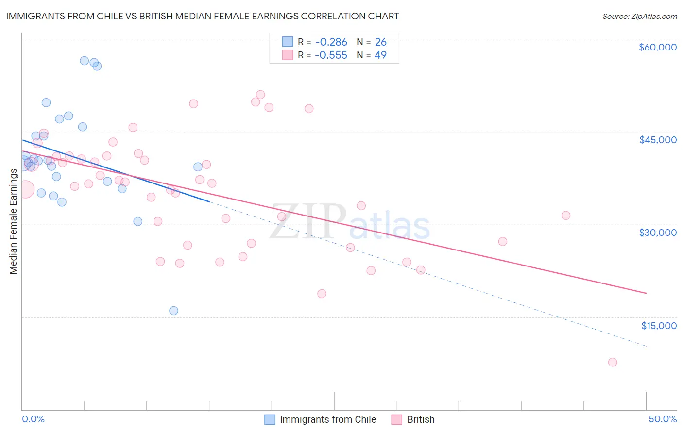 Immigrants from Chile vs British Median Female Earnings