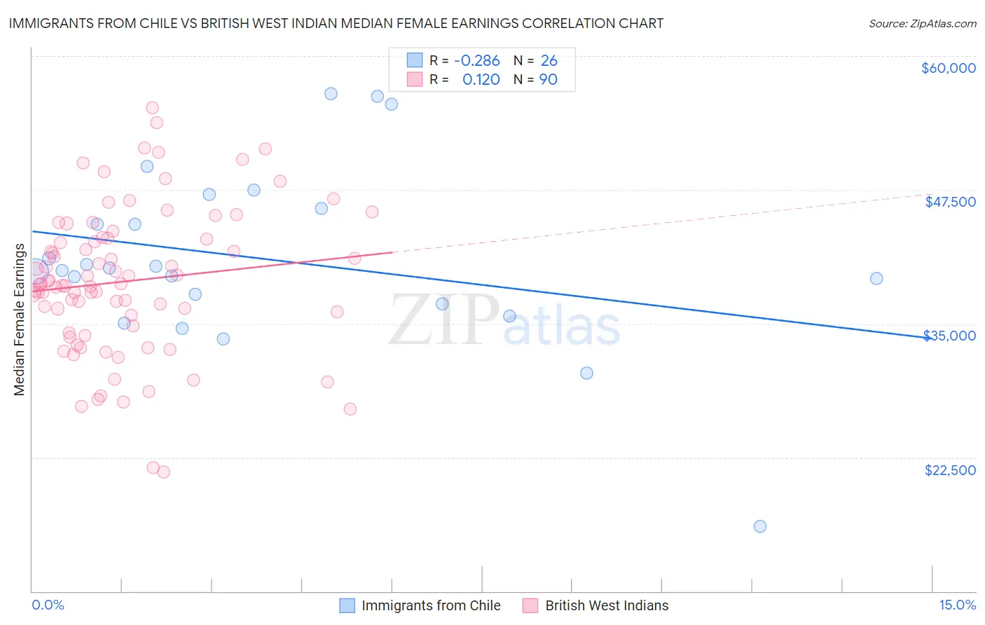 Immigrants from Chile vs British West Indian Median Female Earnings