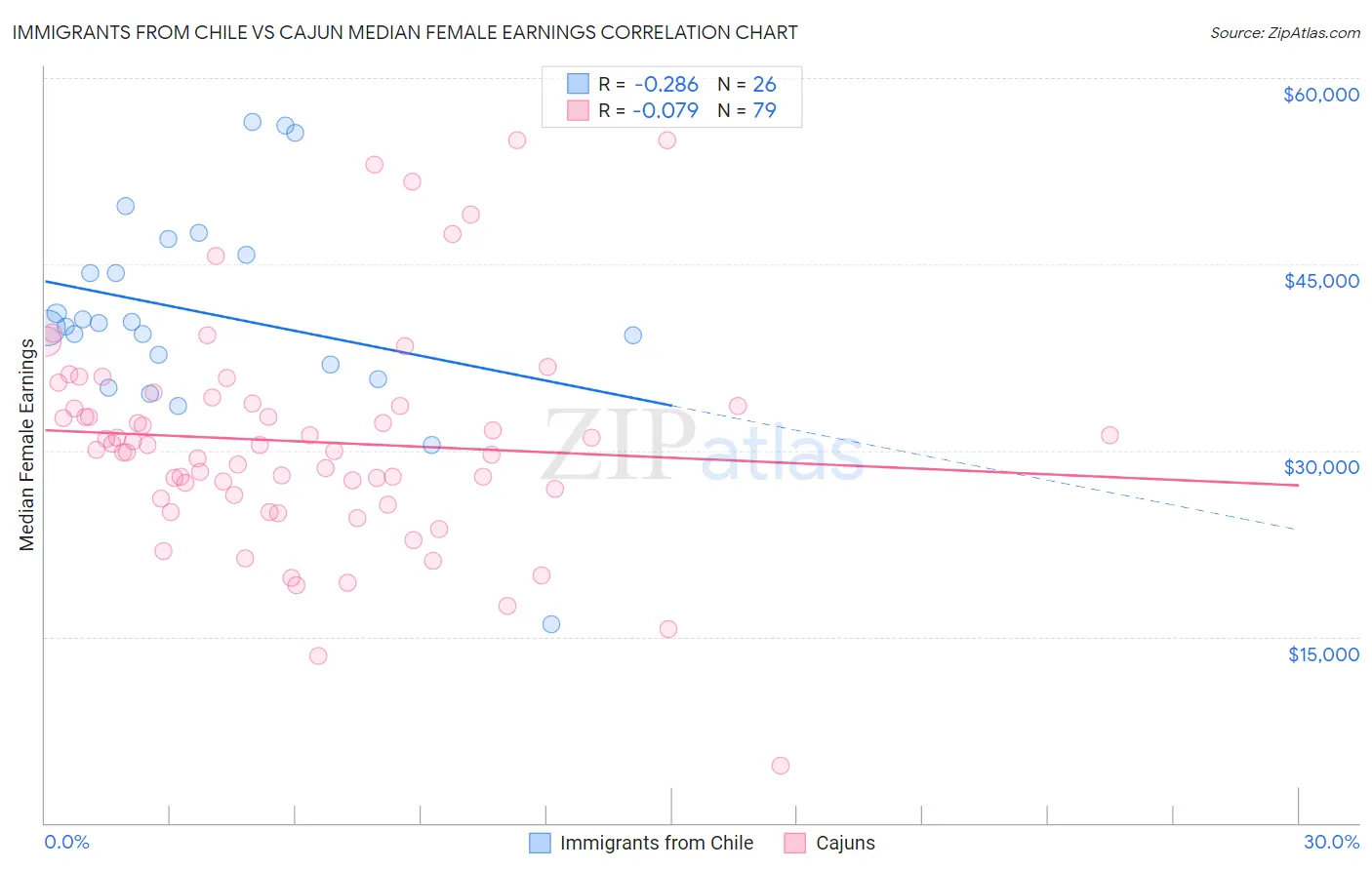 Immigrants from Chile vs Cajun Median Female Earnings