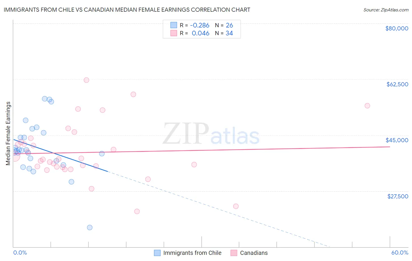 Immigrants from Chile vs Canadian Median Female Earnings