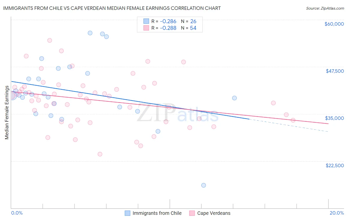 Immigrants from Chile vs Cape Verdean Median Female Earnings