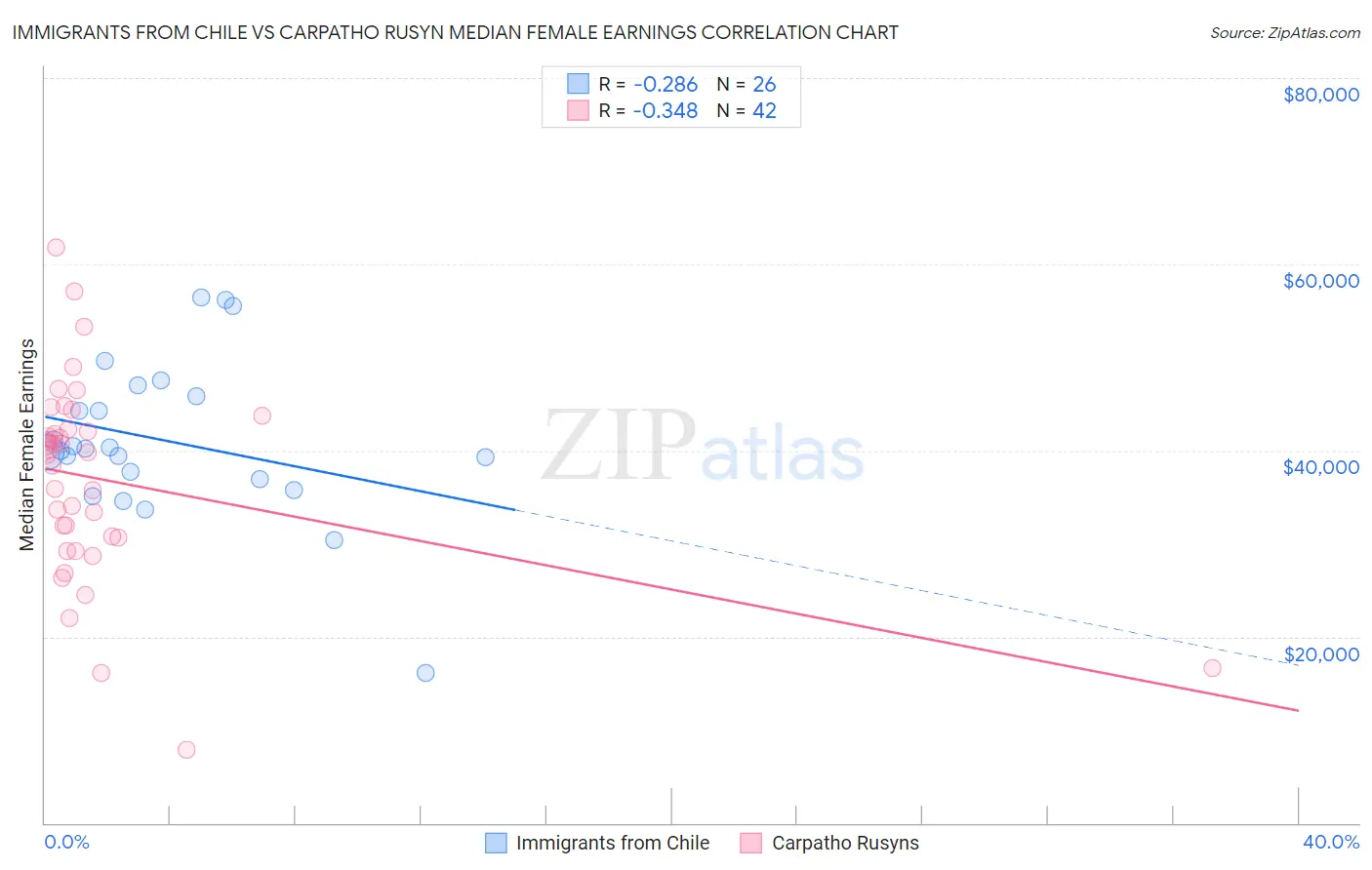 Immigrants from Chile vs Carpatho Rusyn Median Female Earnings