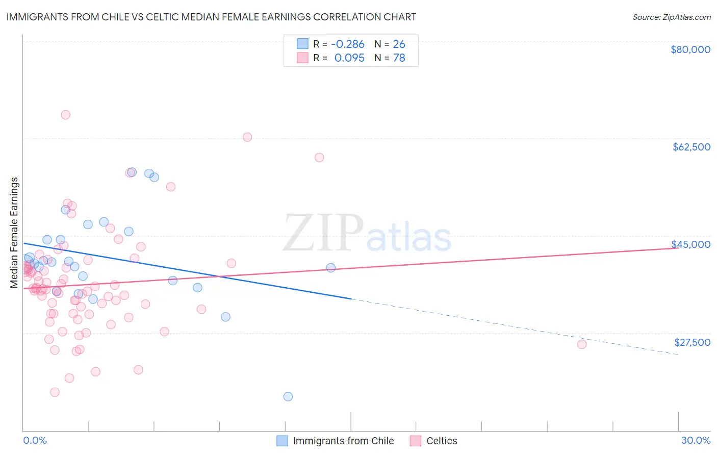 Immigrants from Chile vs Celtic Median Female Earnings