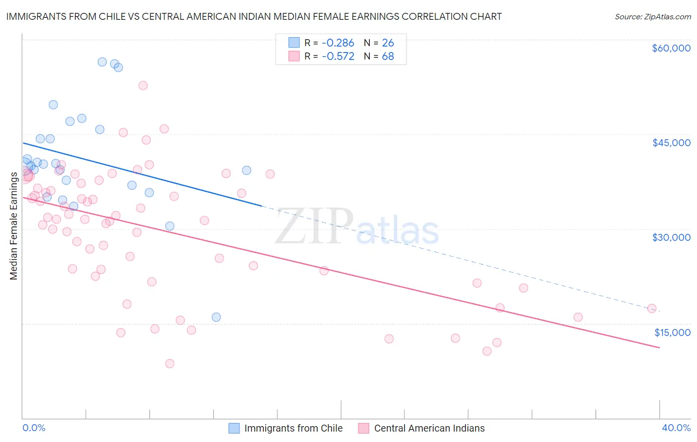 Immigrants from Chile vs Central American Indian Median Female Earnings