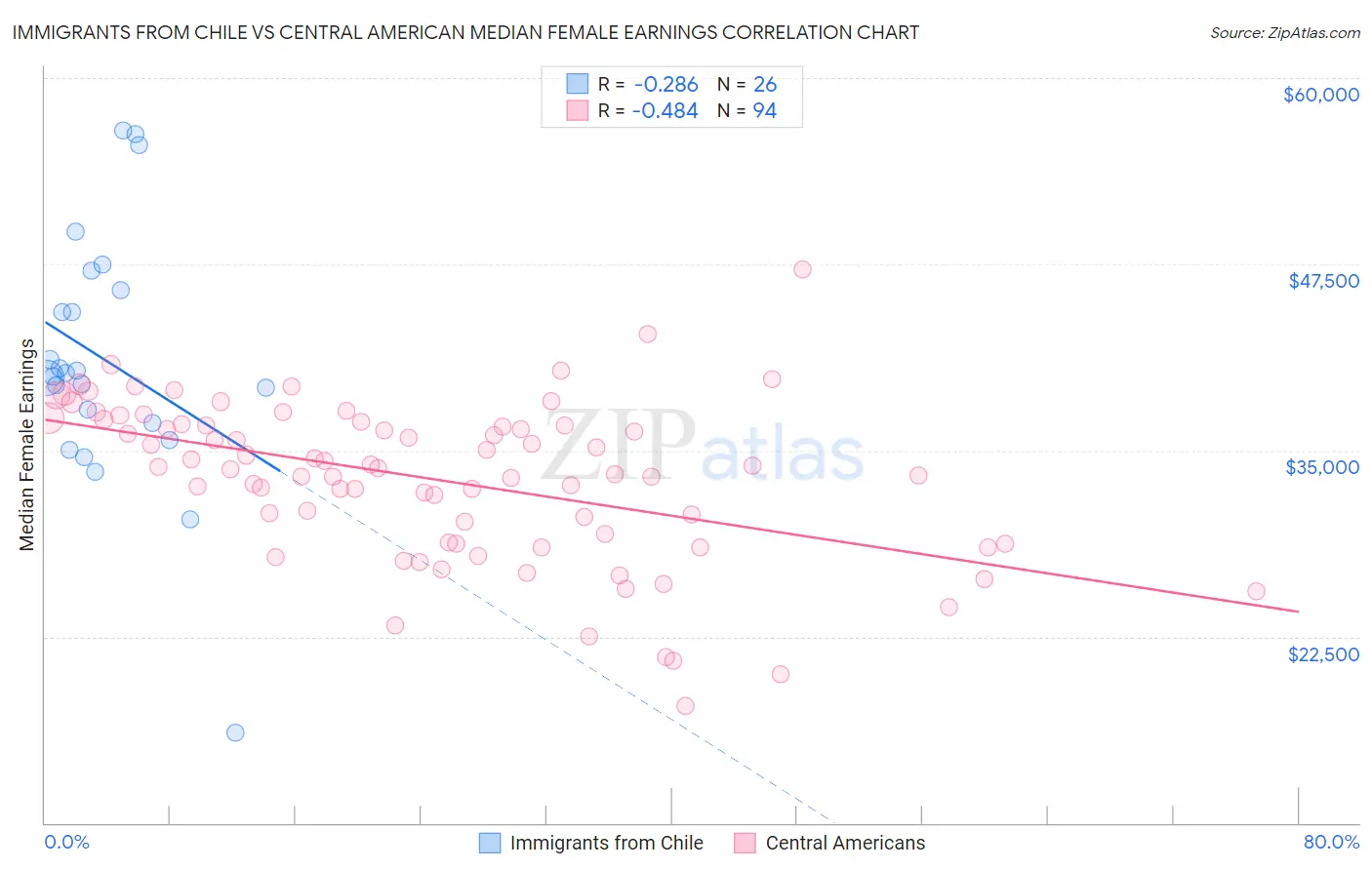 Immigrants from Chile vs Central American Median Female Earnings