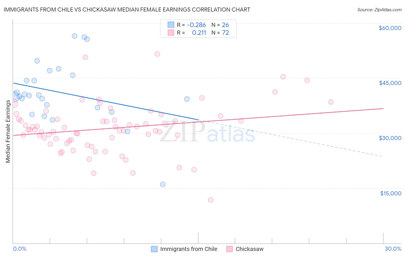 Immigrants from Chile vs Chickasaw Median Female Earnings