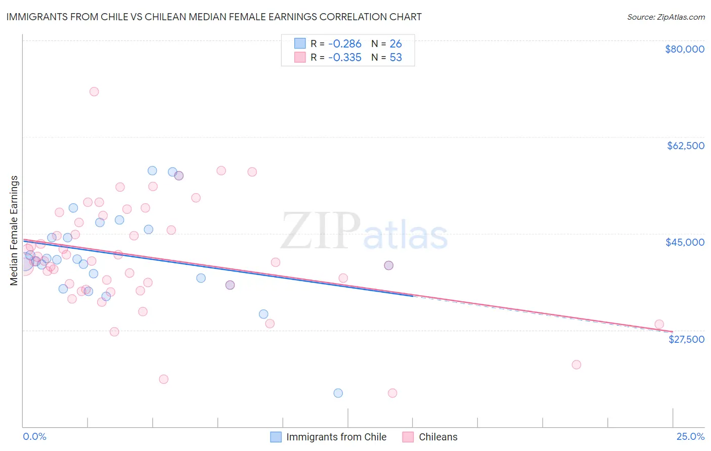 Immigrants from Chile vs Chilean Median Female Earnings