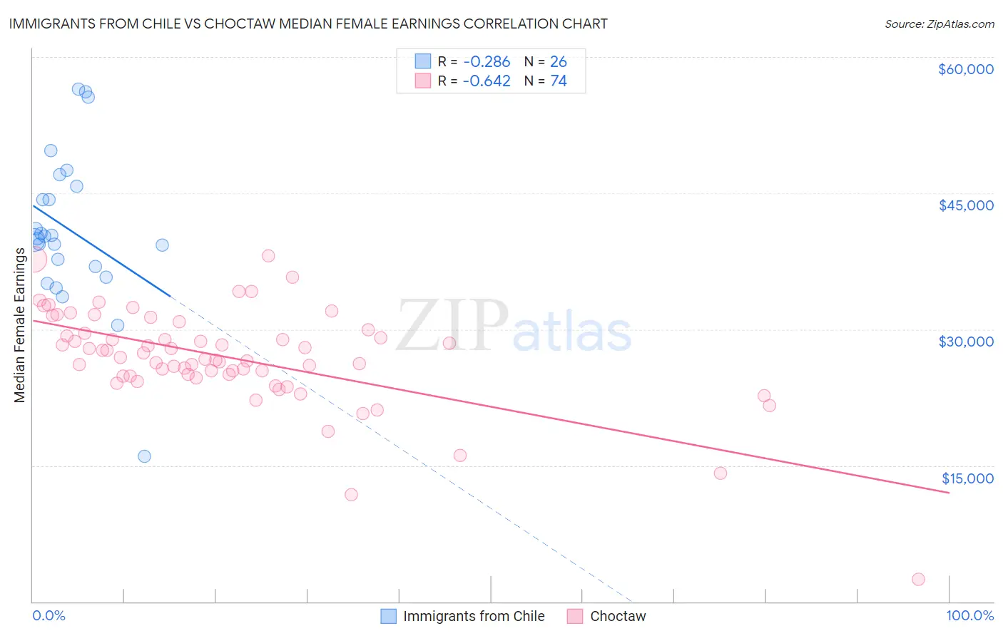 Immigrants from Chile vs Choctaw Median Female Earnings