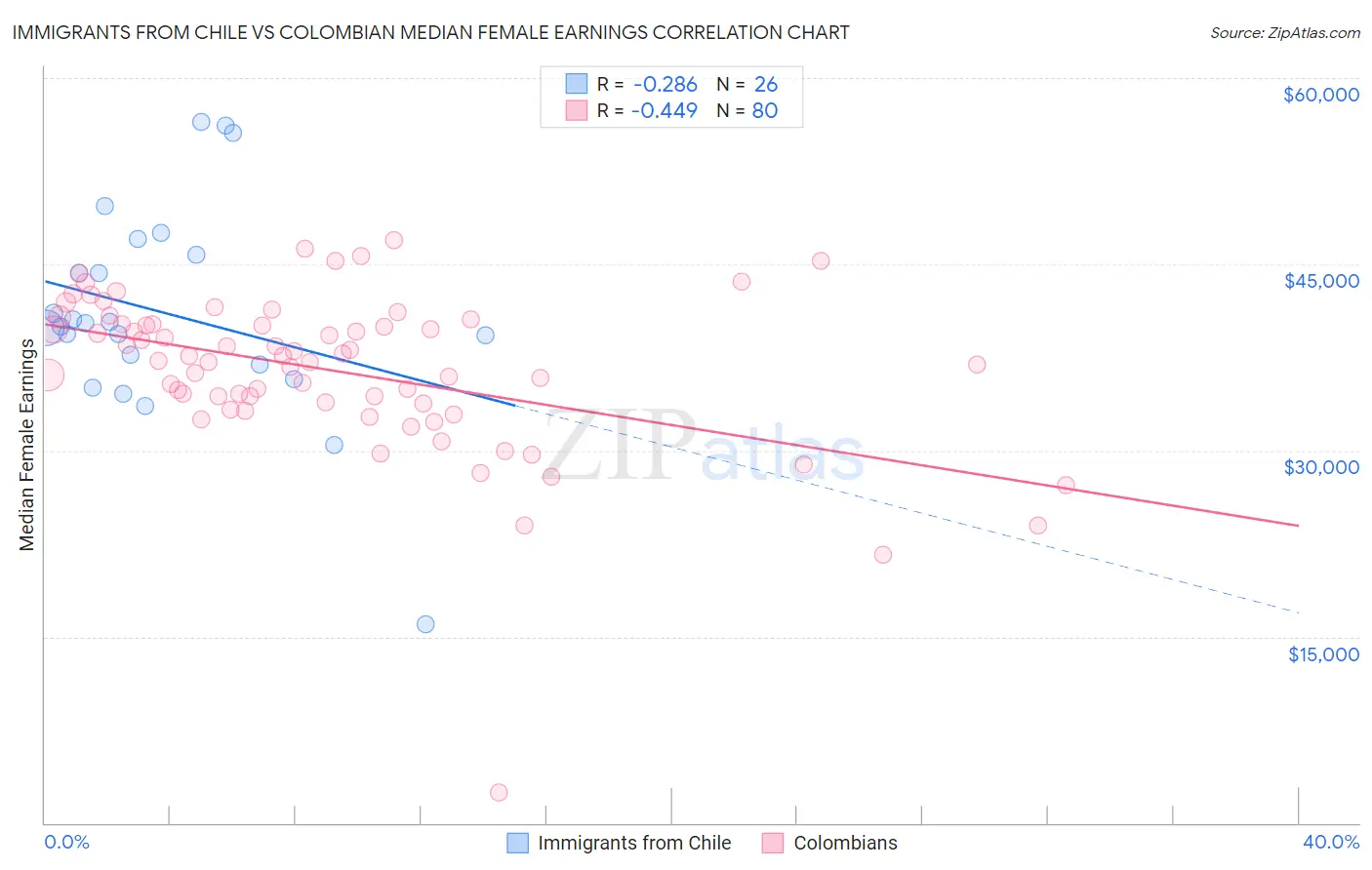 Immigrants from Chile vs Colombian Median Female Earnings