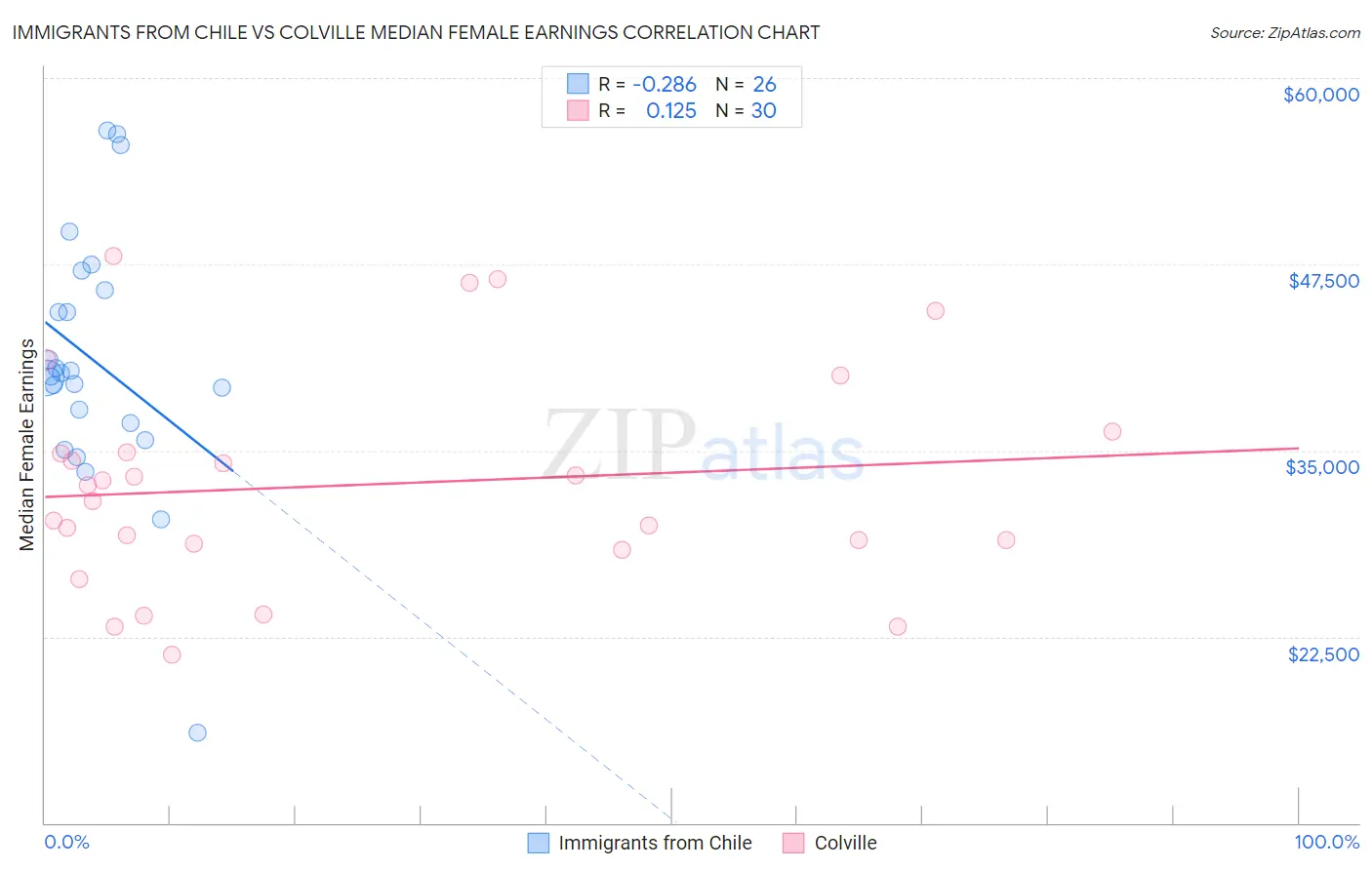 Immigrants from Chile vs Colville Median Female Earnings