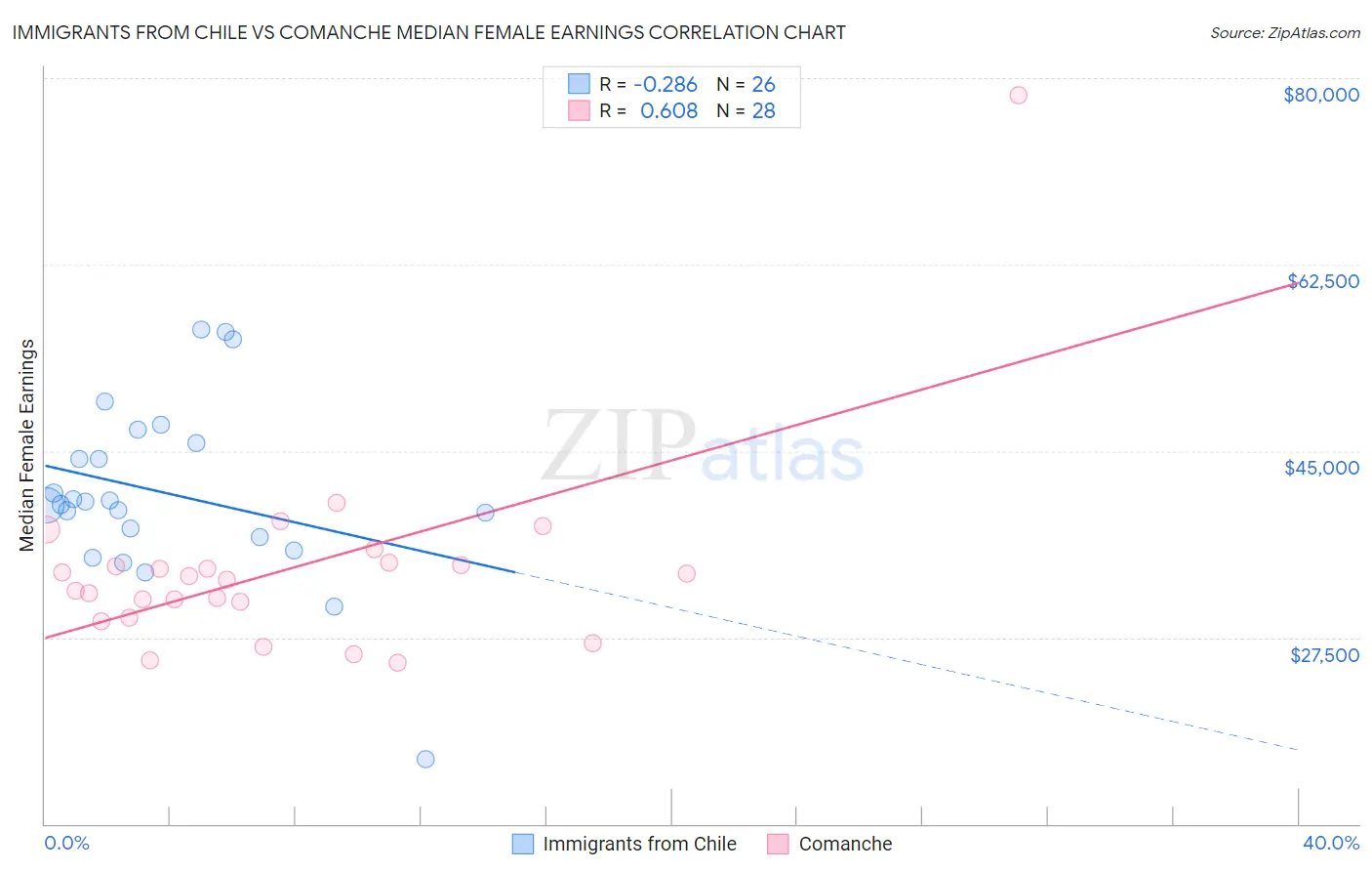 Immigrants from Chile vs Comanche Median Female Earnings