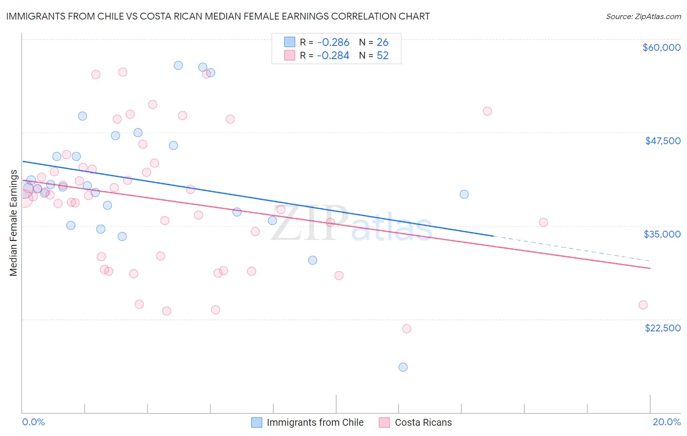 Immigrants from Chile vs Costa Rican Median Female Earnings