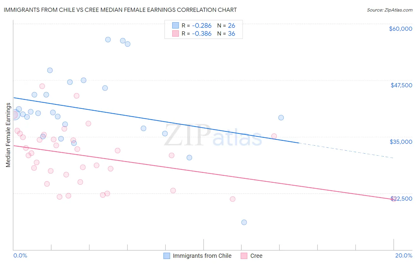 Immigrants from Chile vs Cree Median Female Earnings