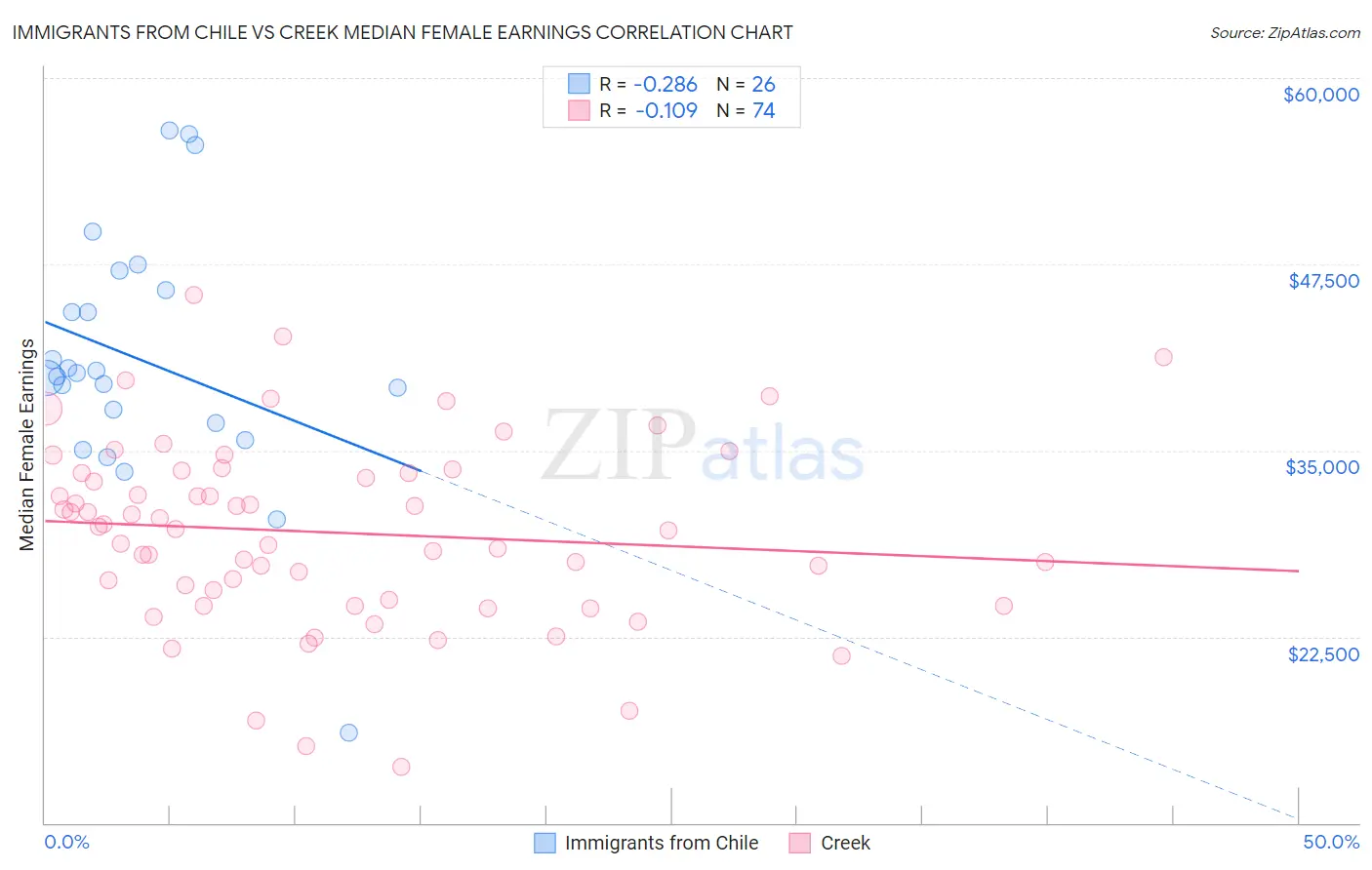 Immigrants from Chile vs Creek Median Female Earnings