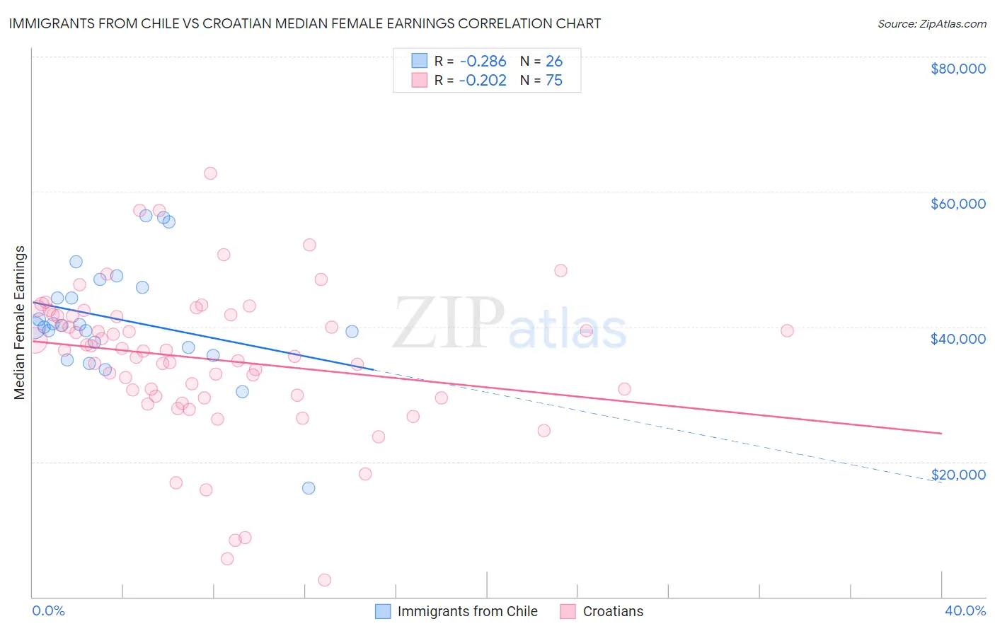 Immigrants from Chile vs Croatian Median Female Earnings