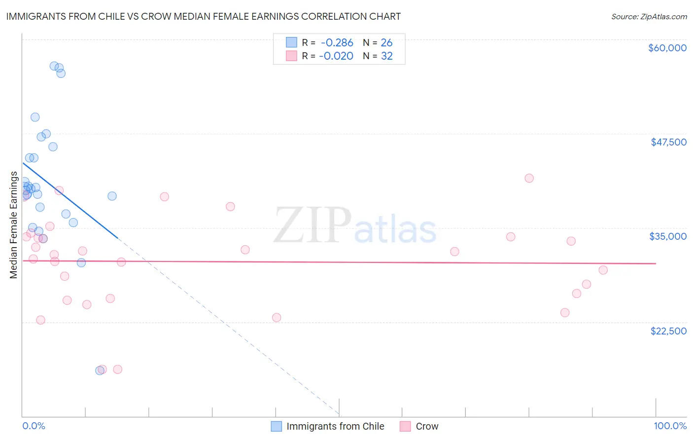 Immigrants from Chile vs Crow Median Female Earnings