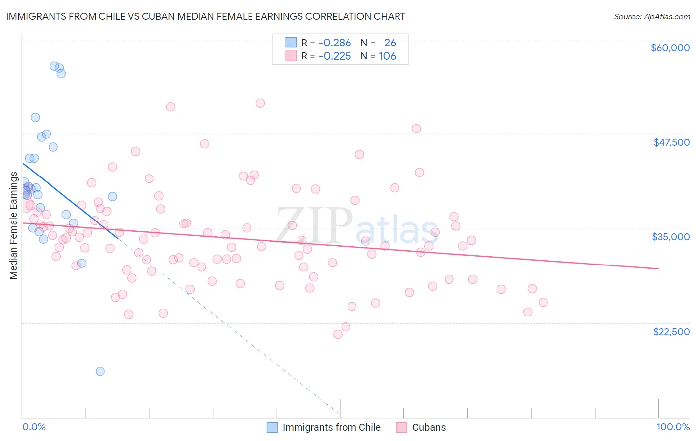 Immigrants from Chile vs Cuban Median Female Earnings