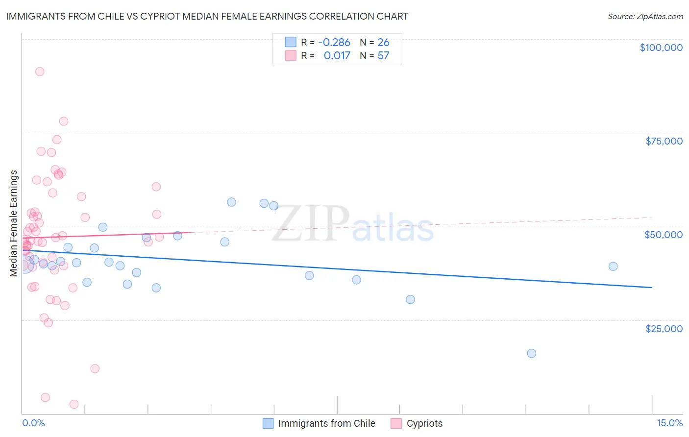 Immigrants from Chile vs Cypriot Median Female Earnings