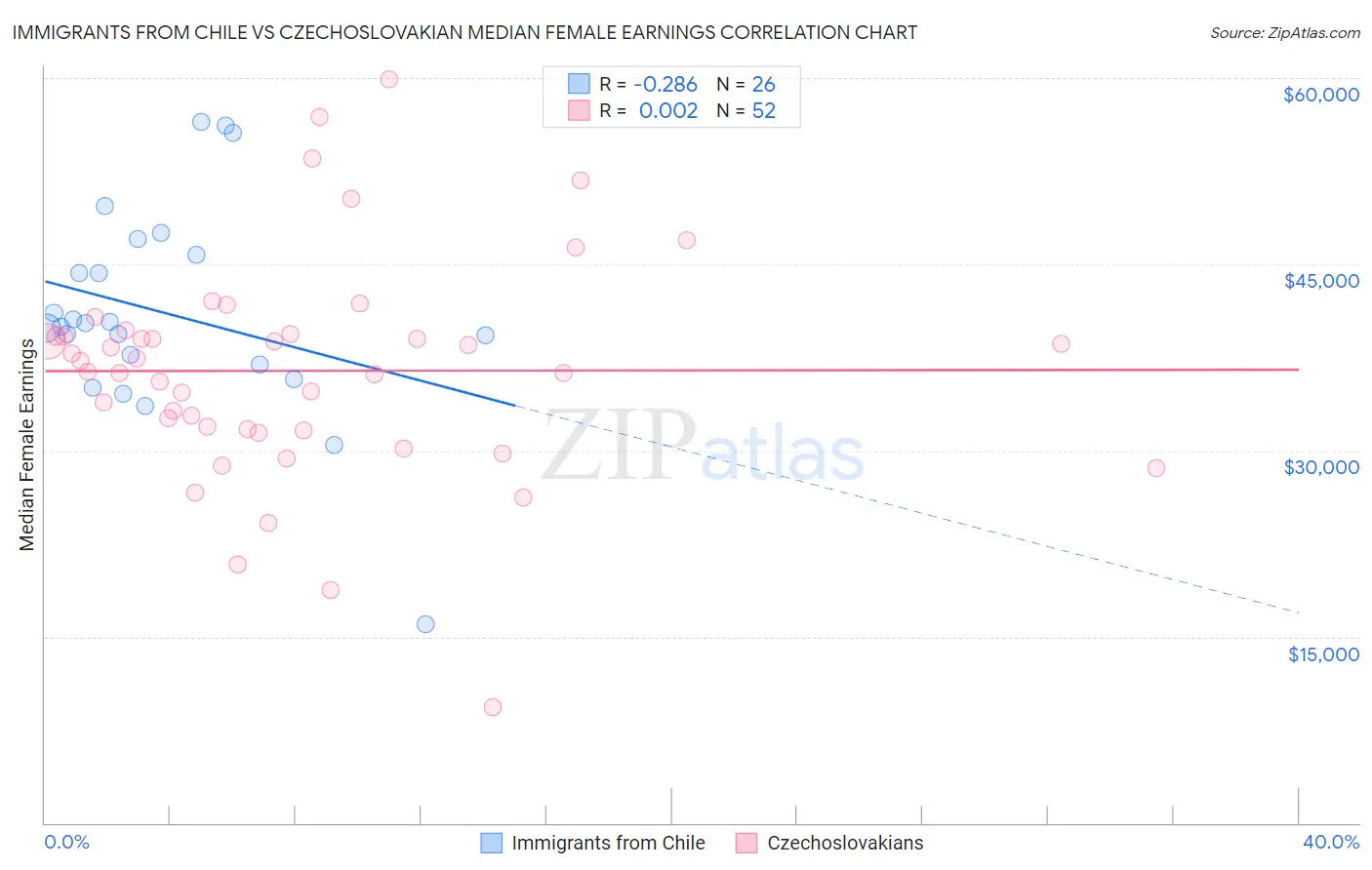 Immigrants from Chile vs Czechoslovakian Median Female Earnings