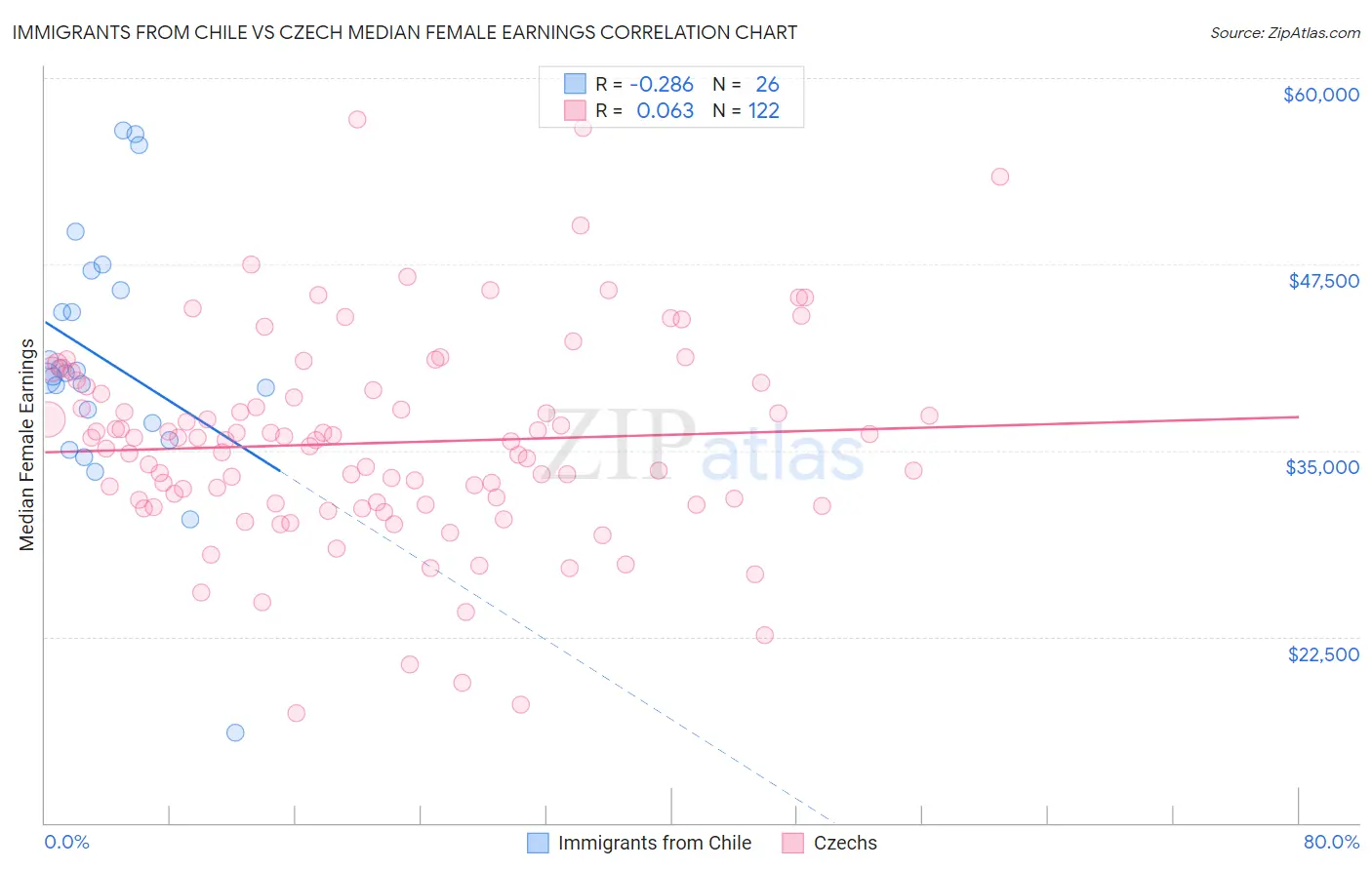 Immigrants from Chile vs Czech Median Female Earnings