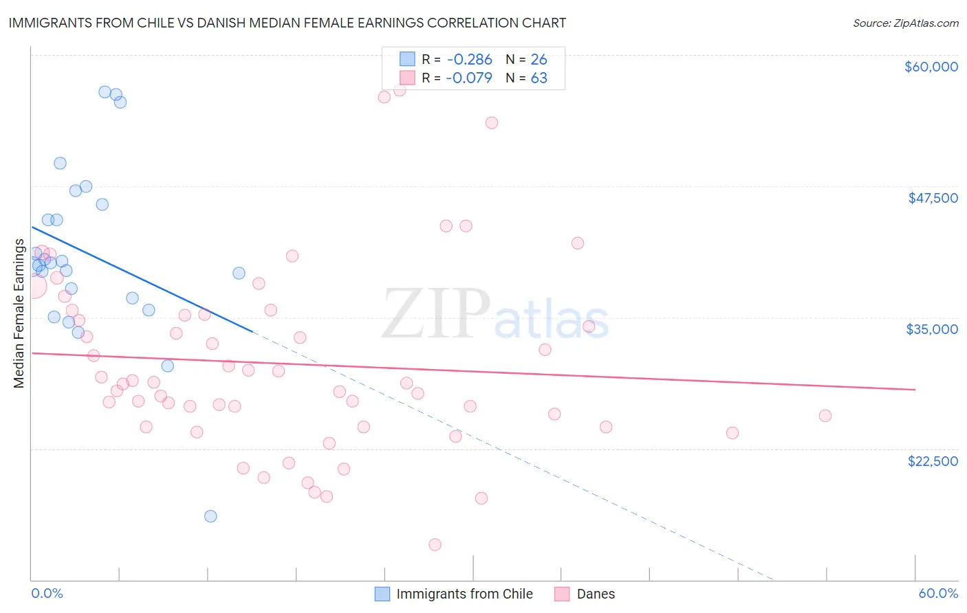 Immigrants from Chile vs Danish Median Female Earnings