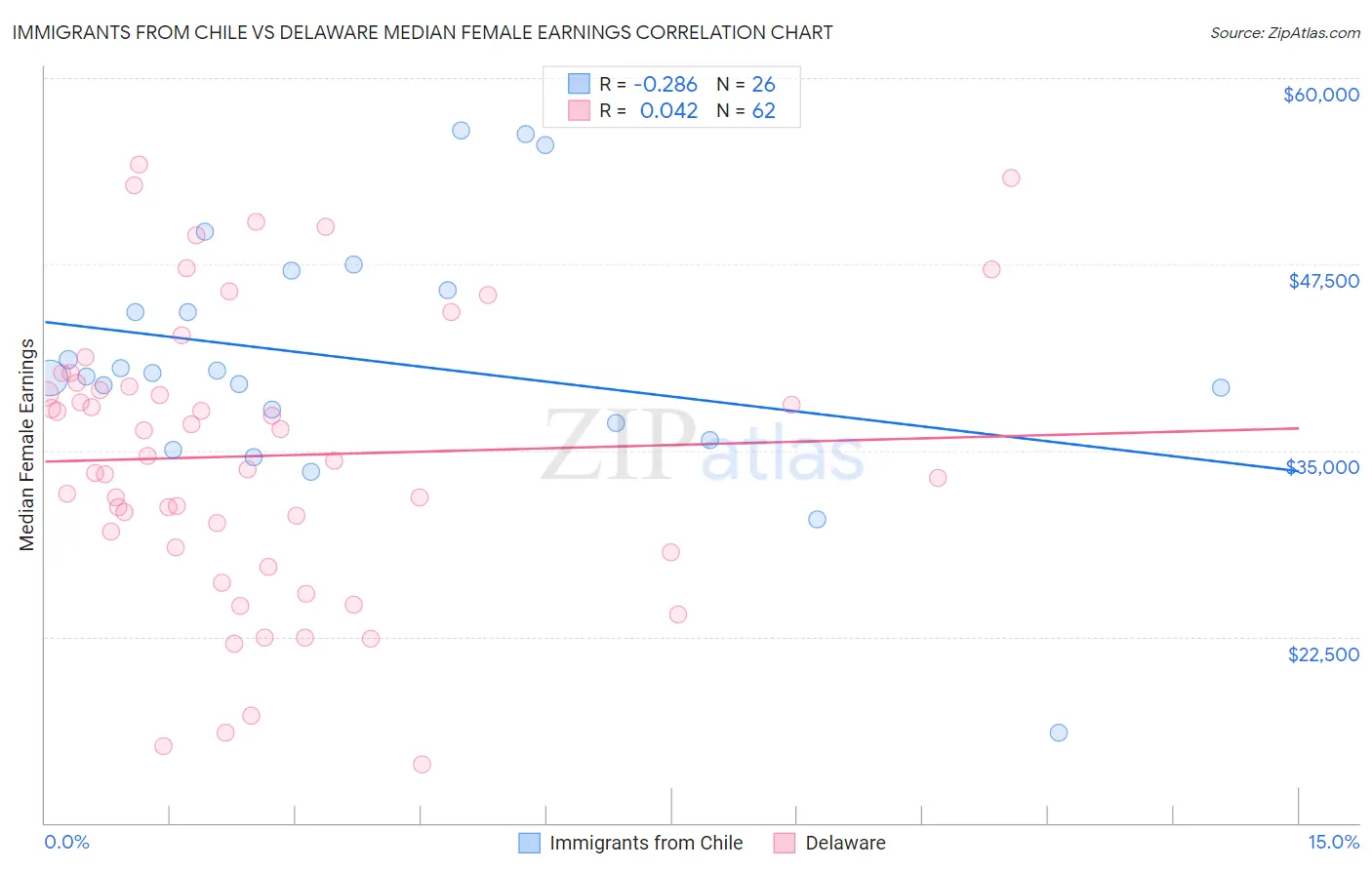 Immigrants from Chile vs Delaware Median Female Earnings