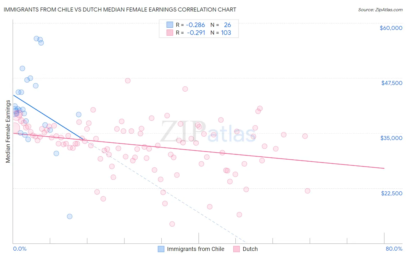 Immigrants from Chile vs Dutch Median Female Earnings