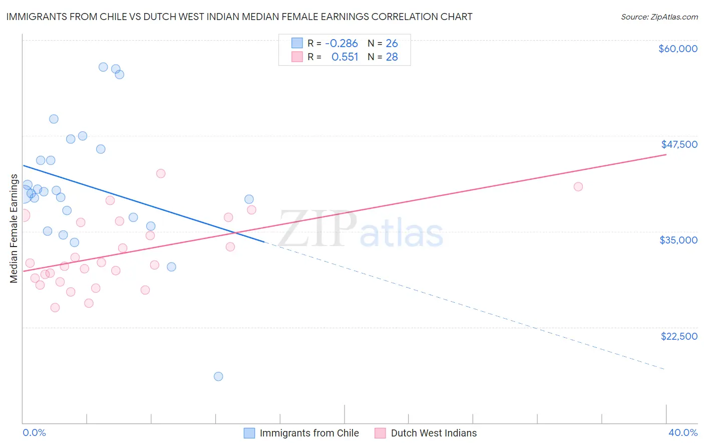 Immigrants from Chile vs Dutch West Indian Median Female Earnings