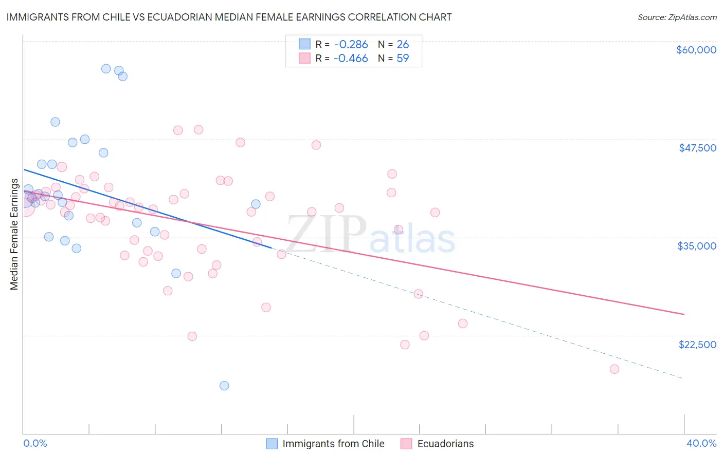 Immigrants from Chile vs Ecuadorian Median Female Earnings
