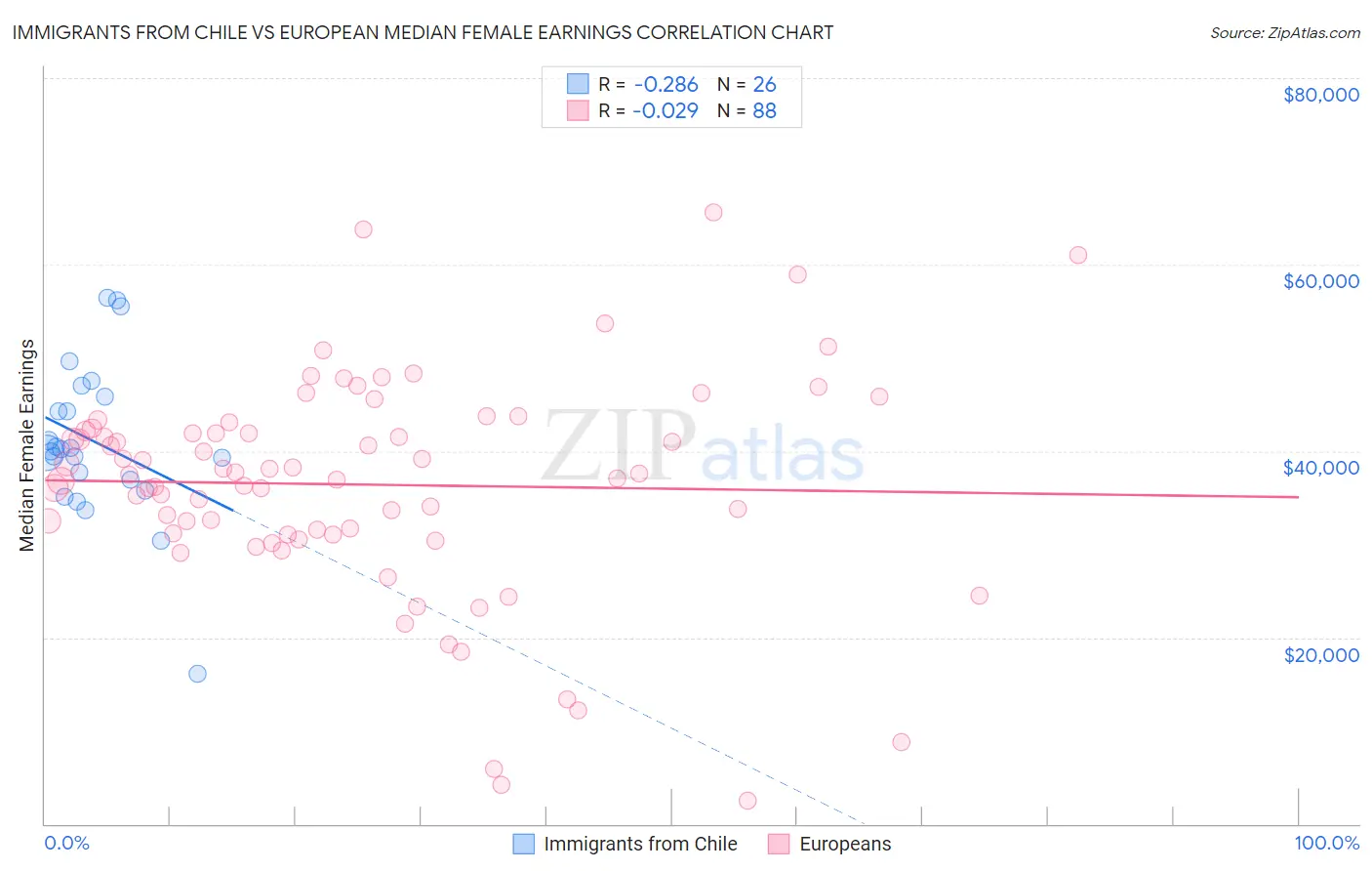 Immigrants from Chile vs European Median Female Earnings