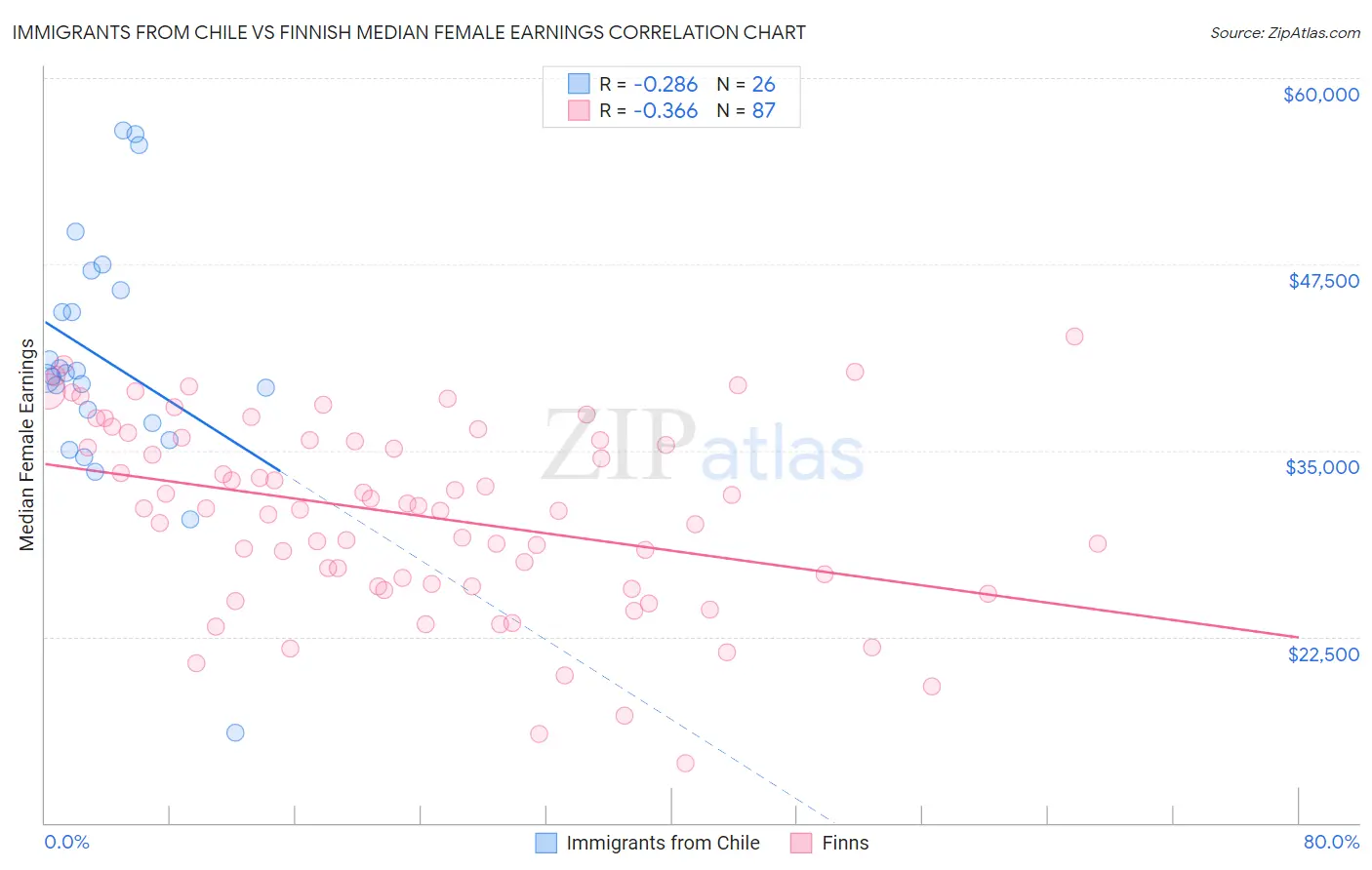 Immigrants from Chile vs Finnish Median Female Earnings